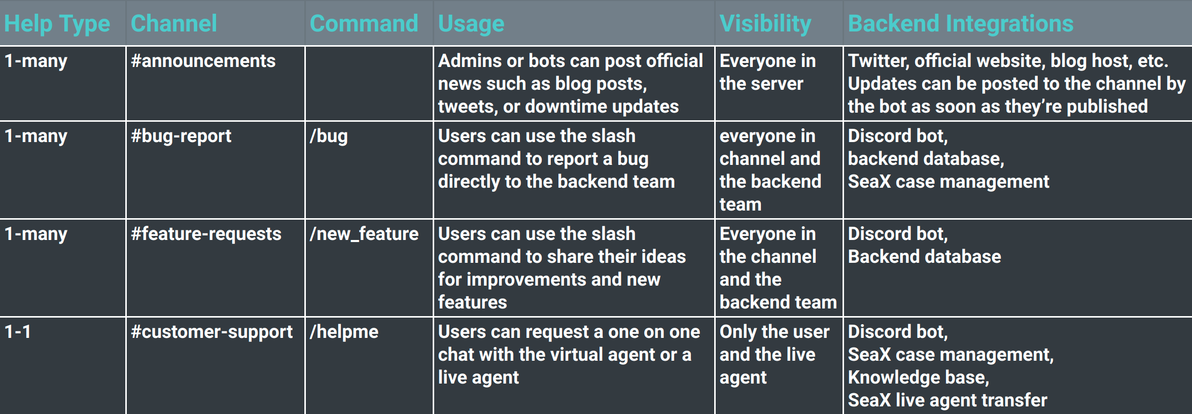 Overview of demo customer service Discord server features.