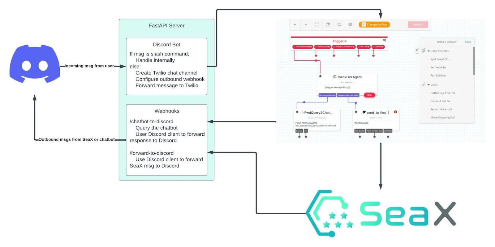 Message routing diagram.
