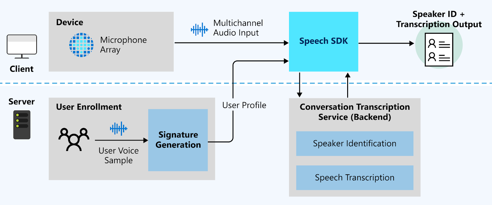 Flow diagram of Microsoft Azure's speech-to-text and speech identification services