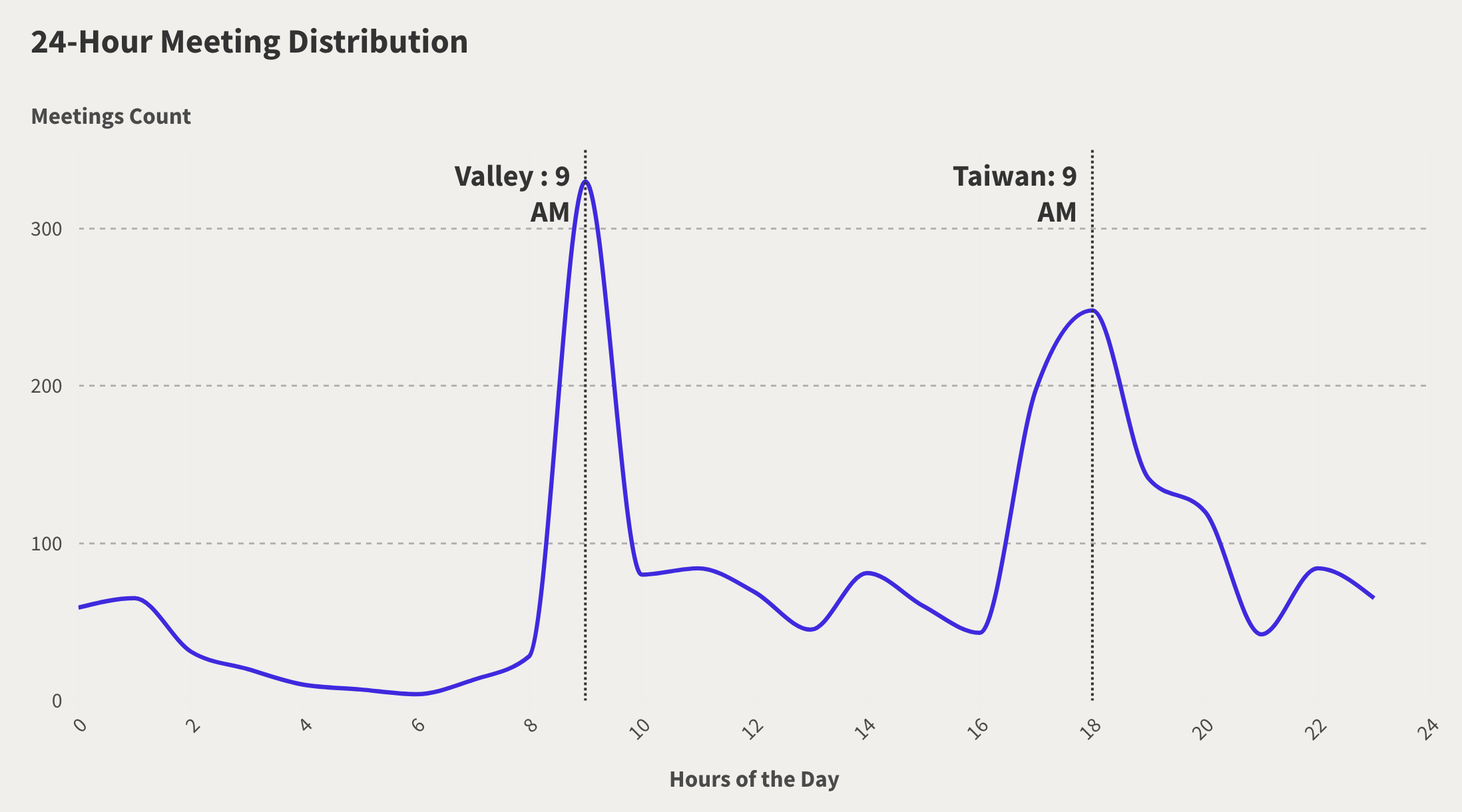 Los registros de reuniones de IA pueden fortalecer la colaboración entre diferentes zonas horarias e idiomas, manteniéndose en comunicación con el equipo en cualquier momento y lugar a través de registros de reuniones de IA