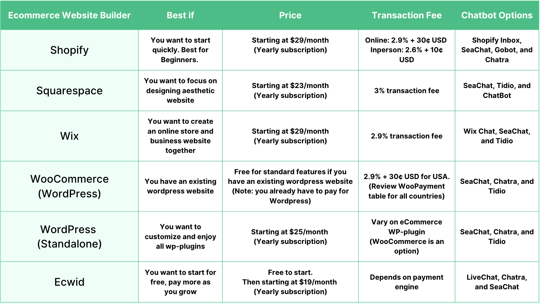 Best E-commerce Website Builders for 2024
