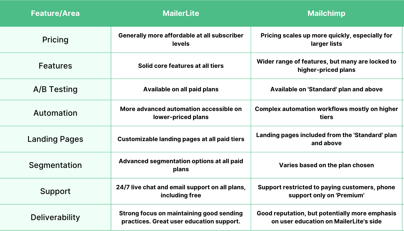 Mailchimp vs. MailerLite Email Marketing Service Comparison 2025