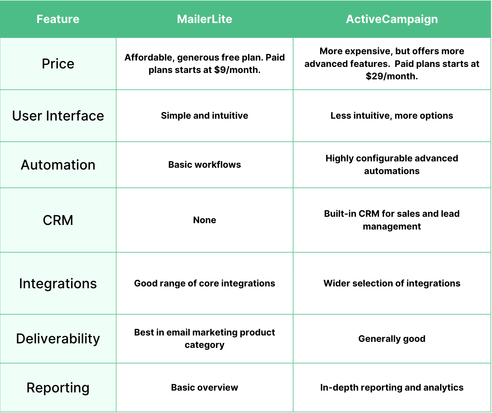 ActiveCampaign vs. MailerLite Email Marketing Service Comparison 2025