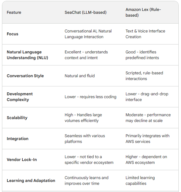 SeaChat vs. Amazon Lex