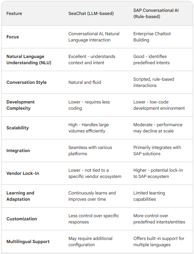 SeaChat vs SAP Conversational AI